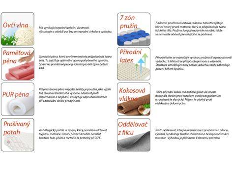 Infografika: Porovnanie materiálov matracov pre bábätká (HR pena, latex, kokos, pohánka)
