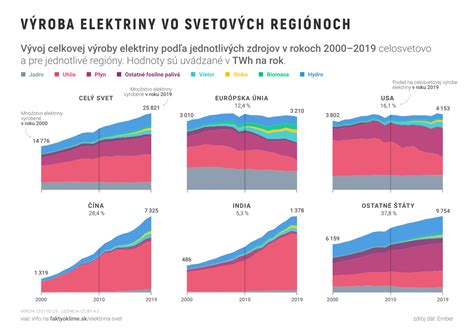 Mapa protónových centier a línií liečby vo svetových regiónoch.