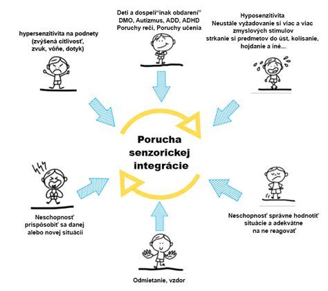 Schéma integrácie MP do bežnej ZŠ