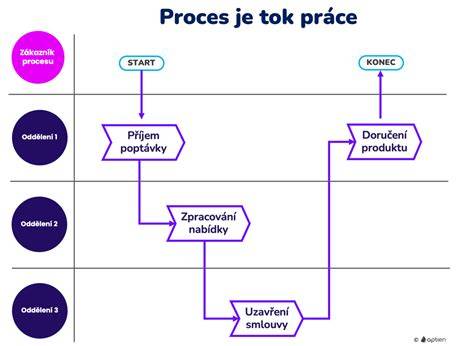 Vizualizácia: schéma procesu aktivácie virtuálnej karty a tok platieb