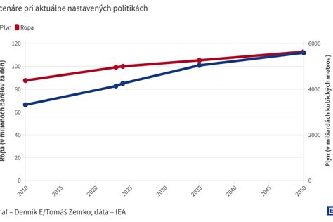 Graf výšky a podmienok dotácií na stravu a školské potreby