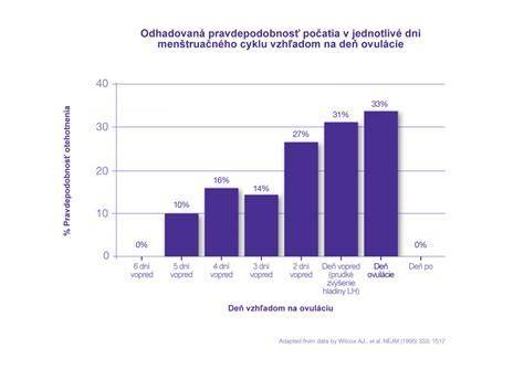 Infografika: Rôzne metódy určovania plodných dní