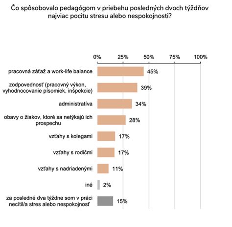 Graf výskytu školského stresu u detí