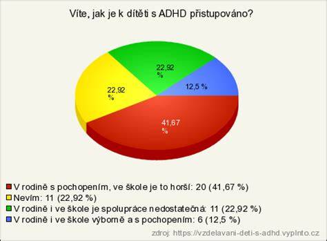 Graf pokrytia ADHD terapií a spolupráce rodina-škola-lekár