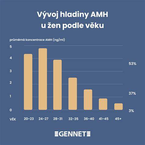 Infografika o plodnosti podľa veku ženy a význam AMH